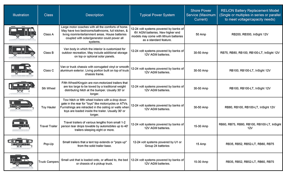 RV Class Power Chart