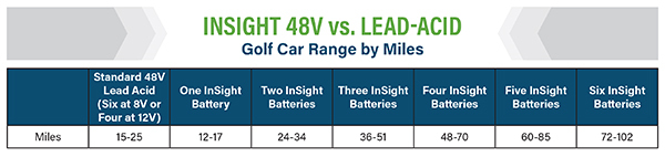 InSight 48V Lithium Battery Range Chart