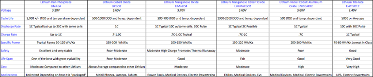 RELION-BLOG-Not-All-Lithium-ion-Batteries-Are-Created-Equal-Part-1-Lithium_Technologies_Chart.png#asset:353