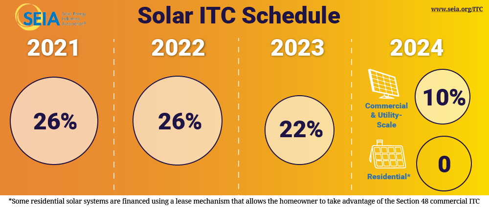 Federal Solar ITC Schedule 2021