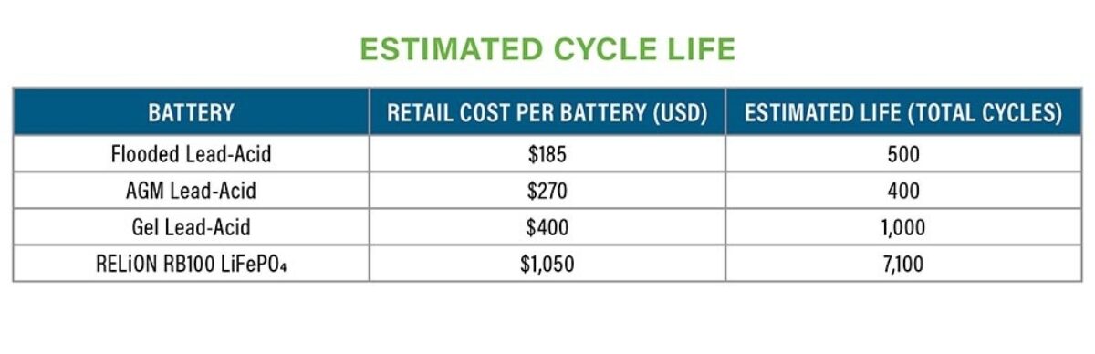 LiFePO4 Battery Life Cycle Table