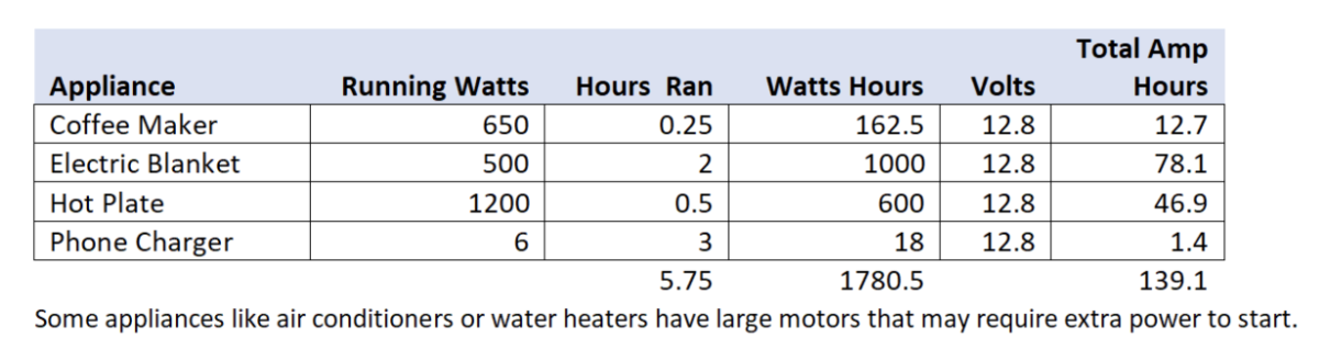 How Many Amp Hours Do I Need for My RV: Essential Guide