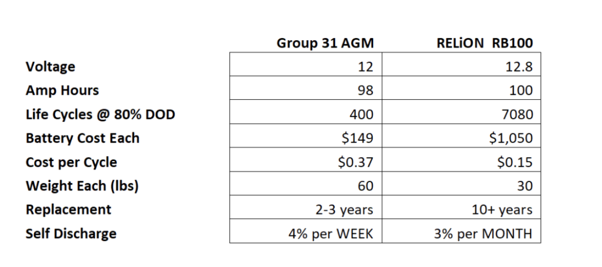 lithium cost benefit