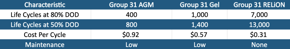 RELiON Comparison Chart