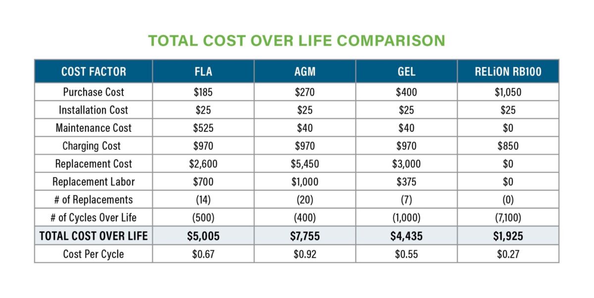 RELiON Total Cost of Ownership
