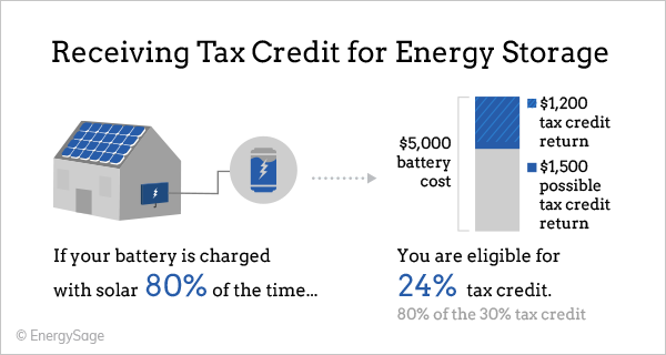 ITC Tax Credit For Batteries