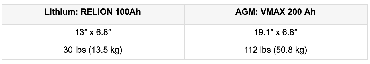 Lithium vs AGM Size and Weight Chart