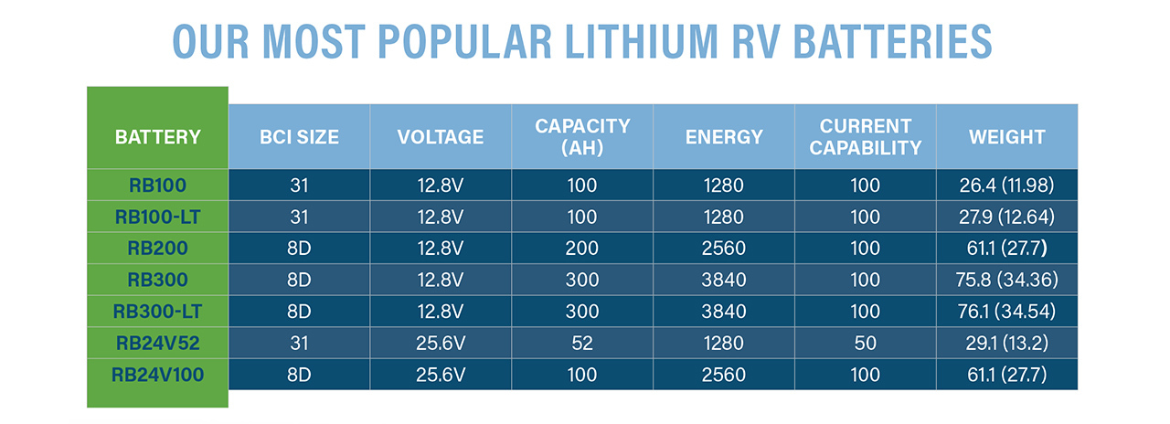 Converting RV to Lithium Batteries: Boost Efficiency and Performance