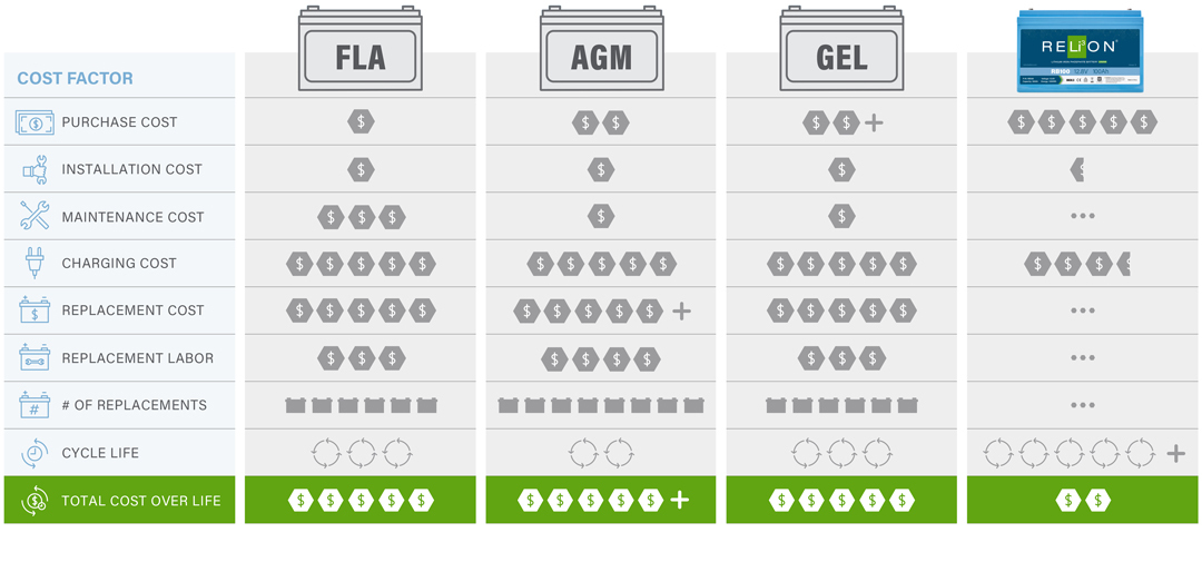 Total Cost Of Ownership: LiFePO4 vs Lead-Acid