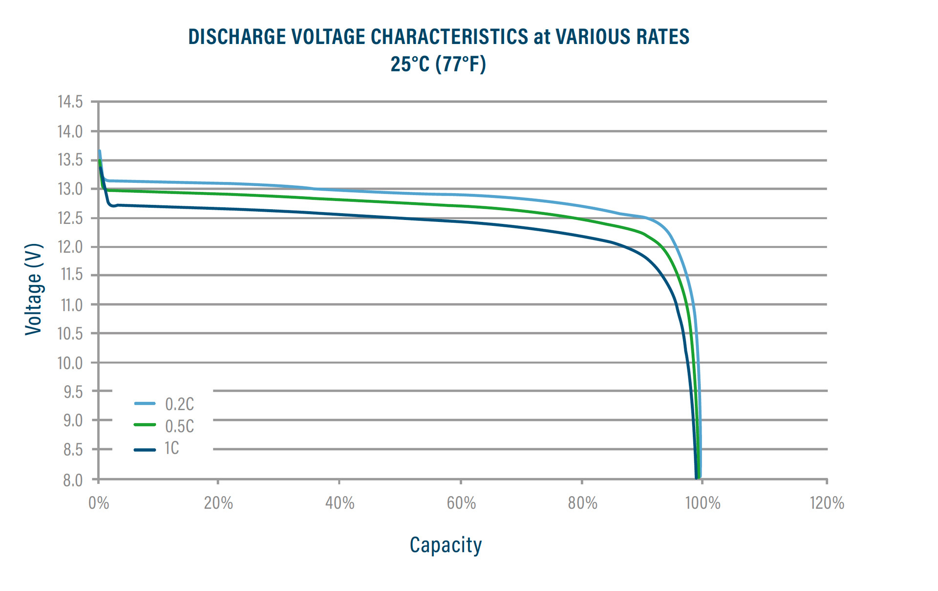 Discharge Voltage Rates LiFeP04 Battery