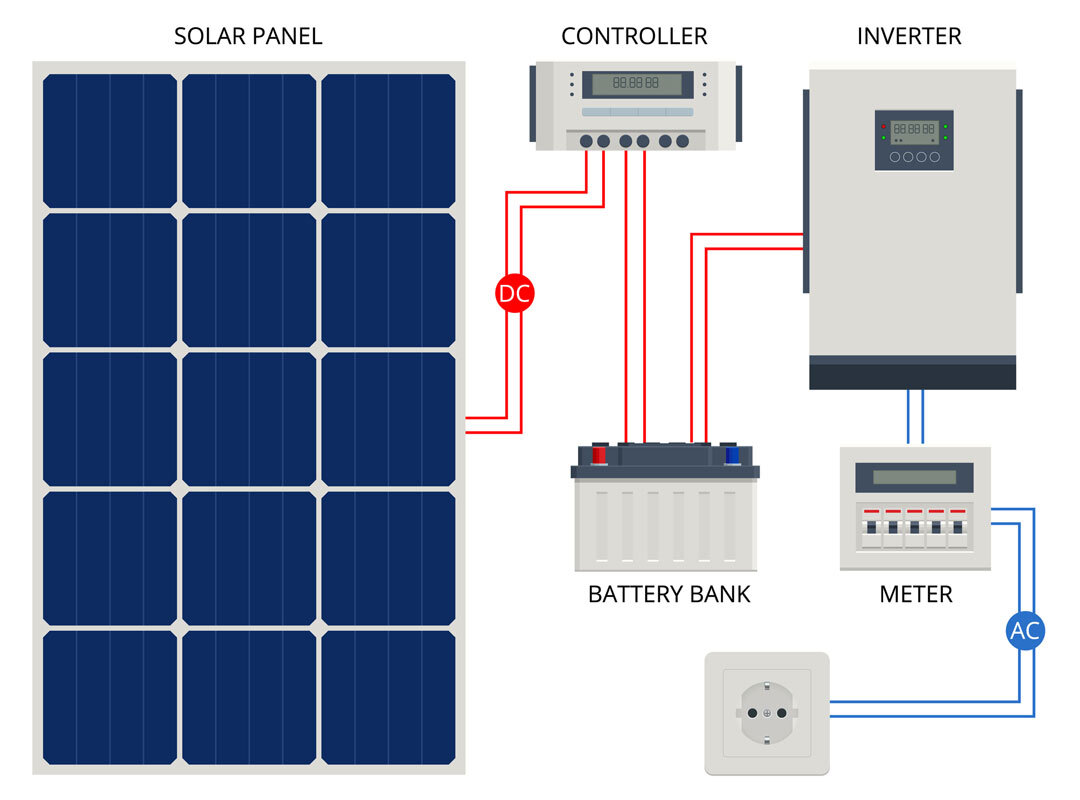 How Do Solar Inverters Work