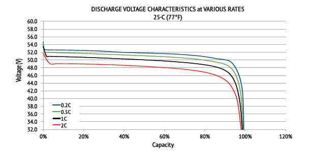 48V Insight Lithium Battery Discharge Rates