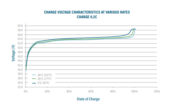 Charge Voltage Charge Chart 48 V graph