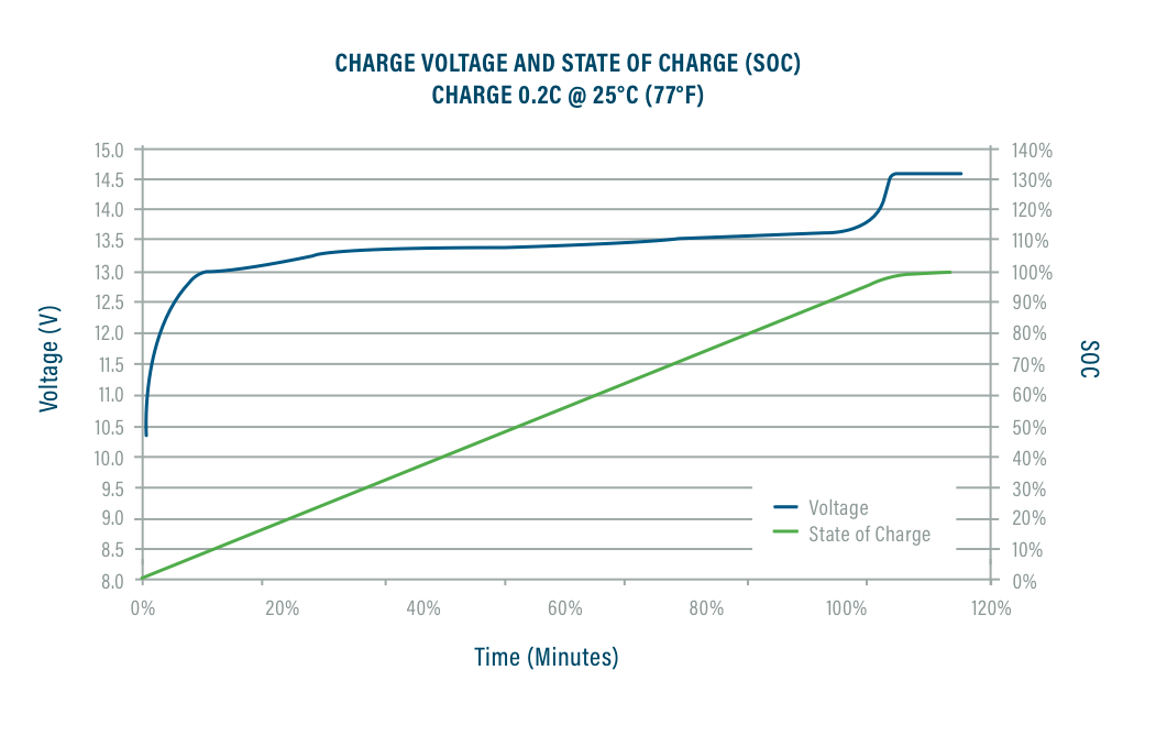 State Of Charge and Voltage LiFePO4 Batteries