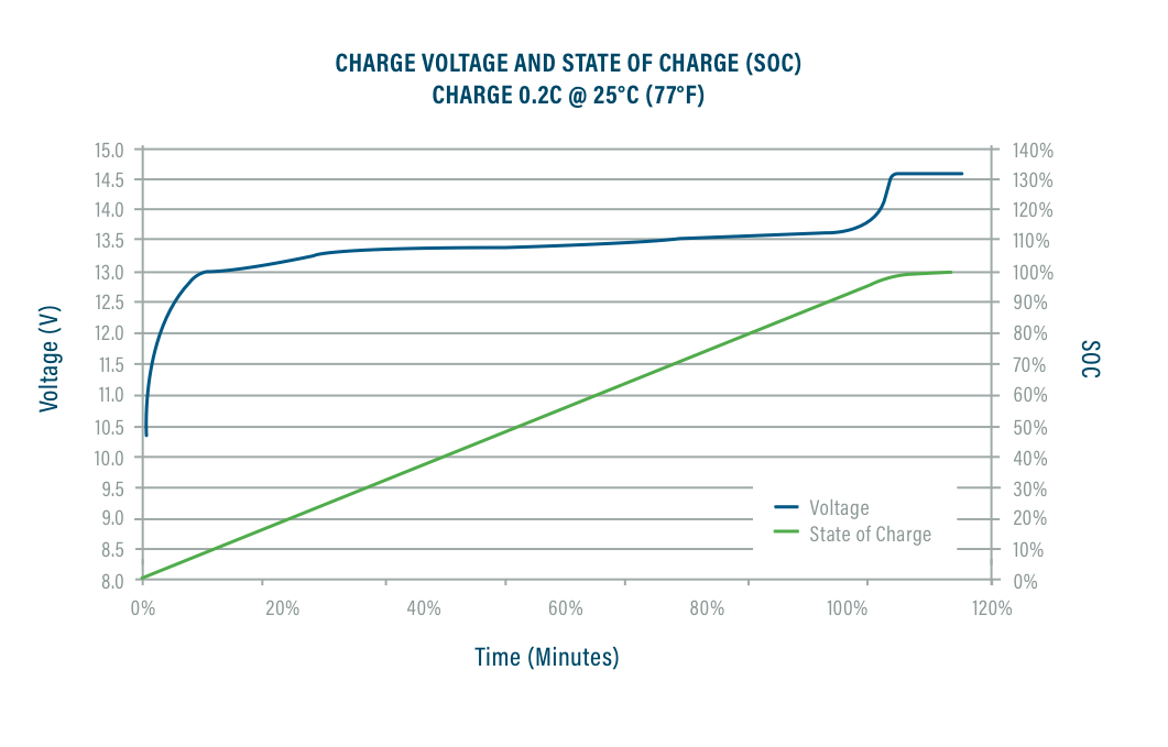 The Basics of Charging LiFePO4 Batteries