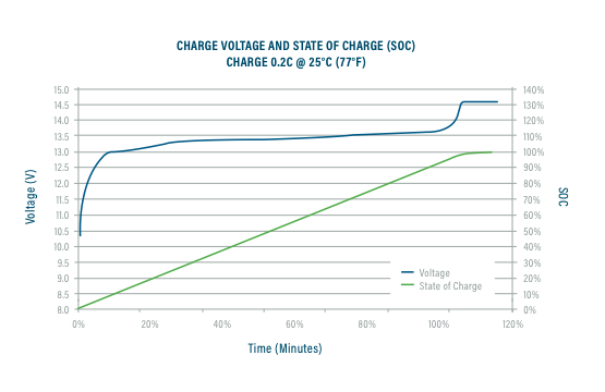 Charge Voltage Soc Chart 12 V graph