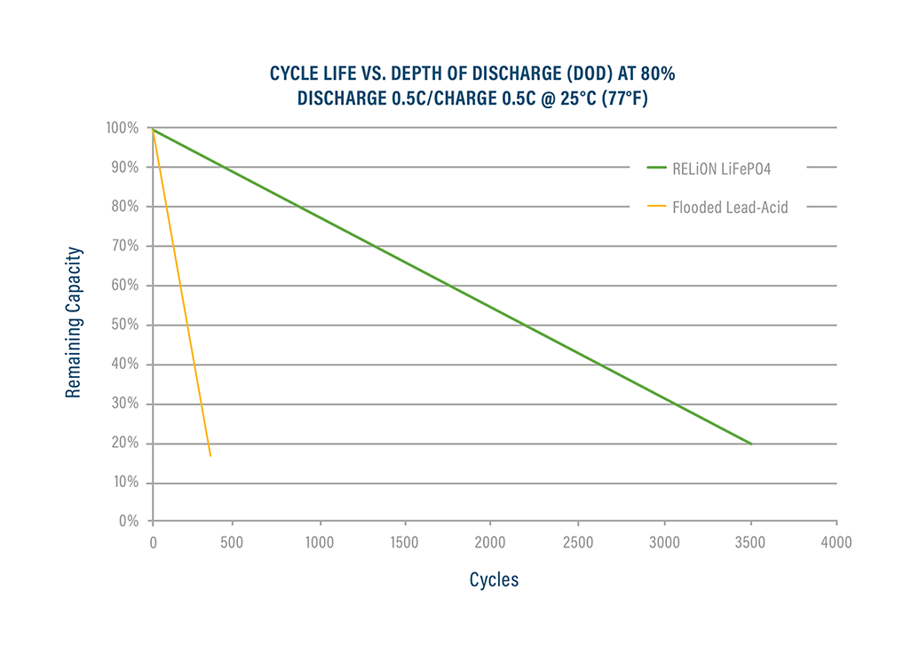Cycle Life Vs Depth Discharge Chart graph