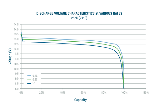 Discharge Voltage At Various Rates 12 V graph