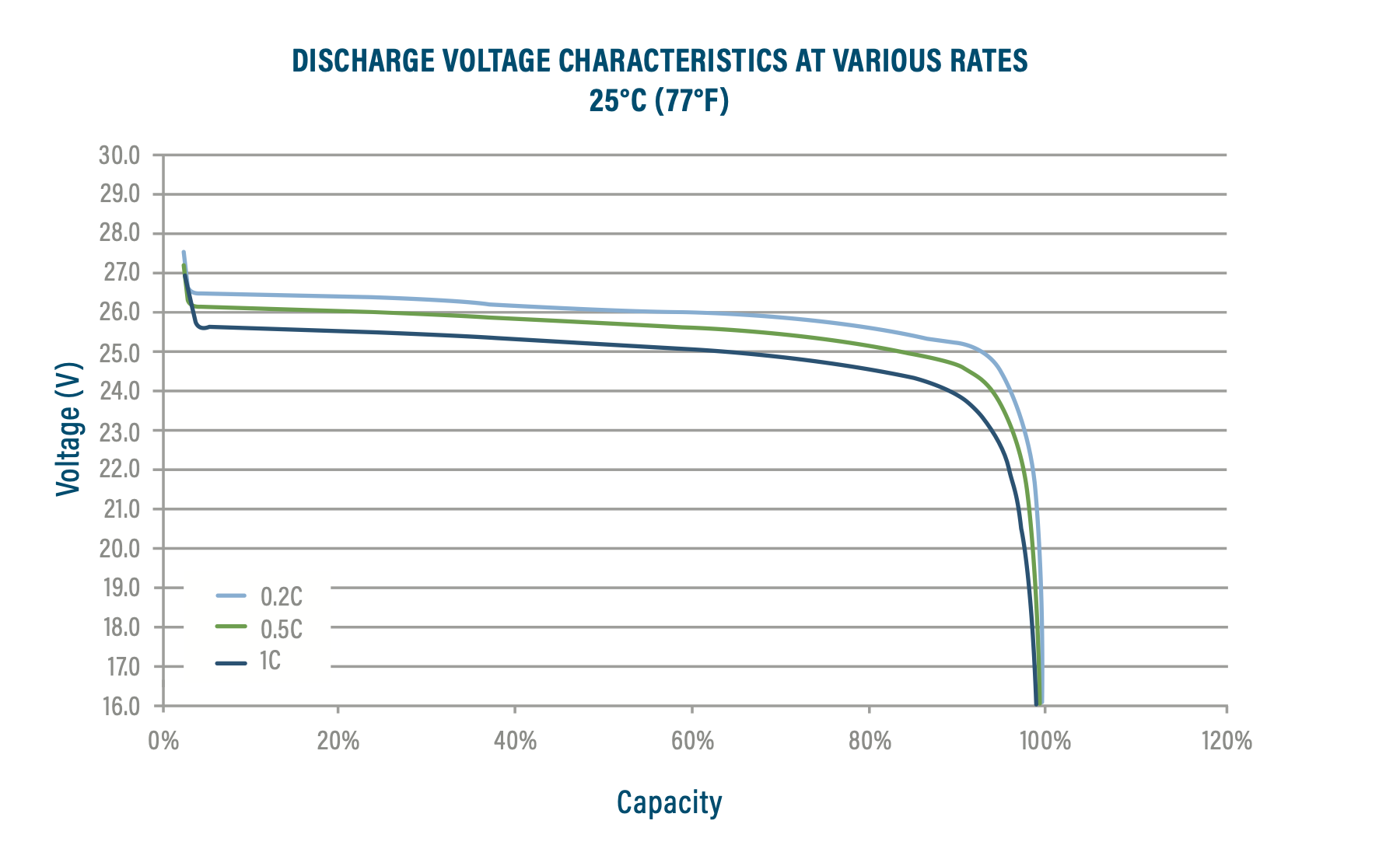 Discharge Voltage At Various Rates 24 V graph