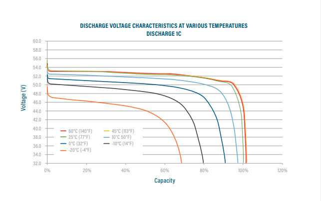 Discharge Voltage Chart 48 V graph