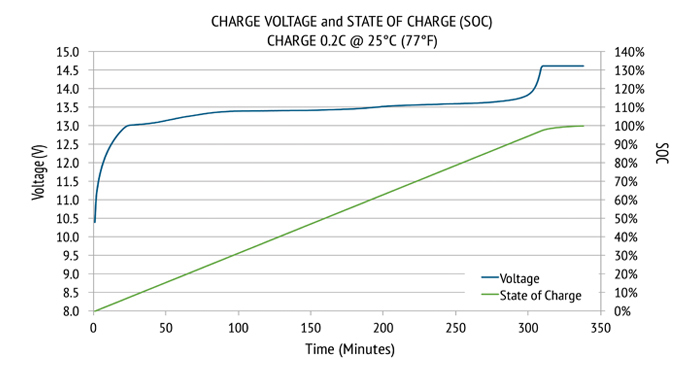 Lithium 12 V Charge Soc graph