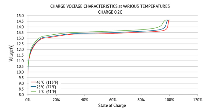Lithium 12 V Charge Temps graph
