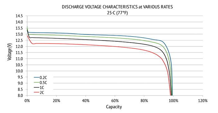 Lithium 12 V Discharge Rates graph