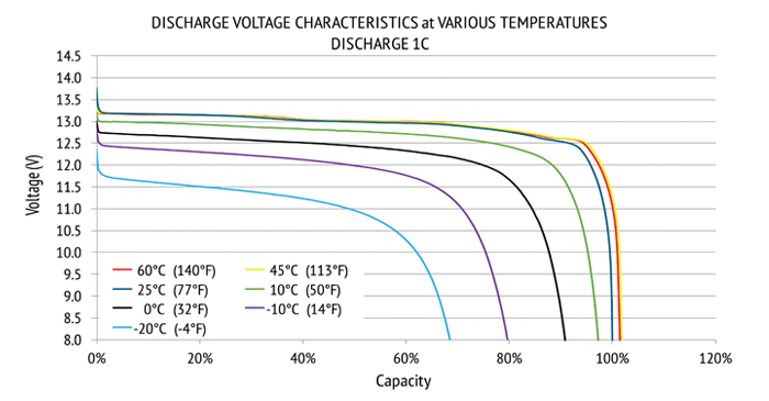 Lithium 12 V Discharge Temps graph