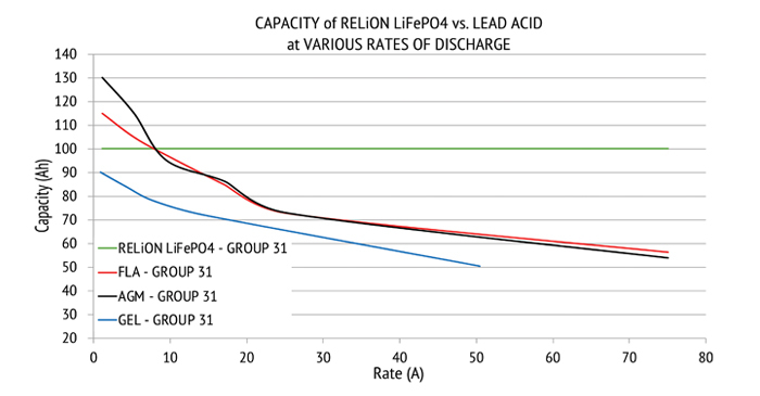 Lithium Battery Discharge Rate vs. Lead-Acid