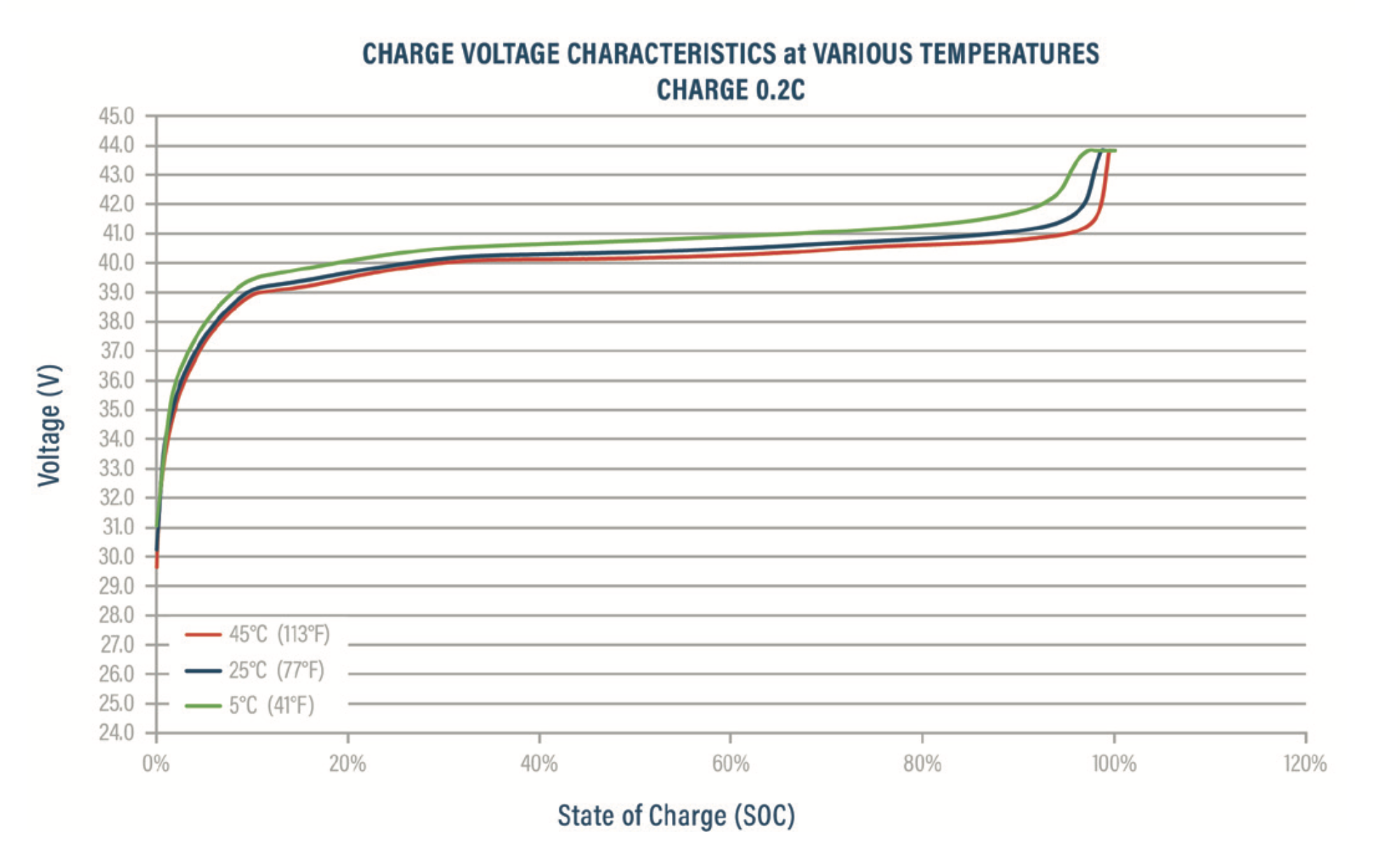 Charge Voltage Rates 36 V graph