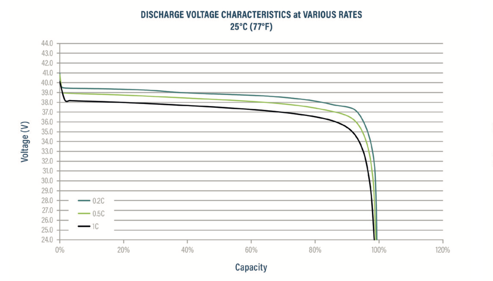 Discharge Voltage Rates 36 V graph