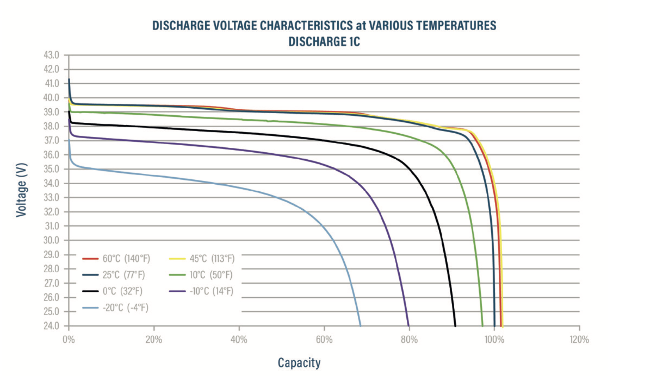 Discharge Voltage Temp 36 V graph