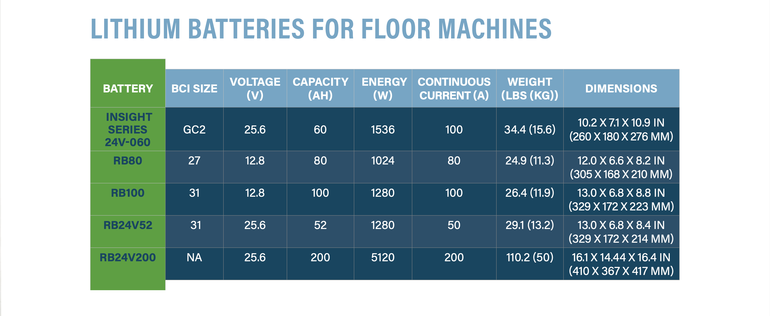 Lithium Batteries Floor Machines Selection Chart