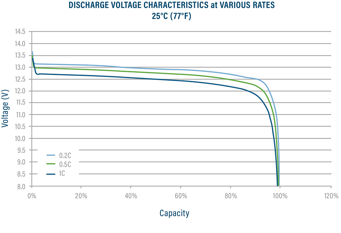 Discharge Voltage At Various Rates
