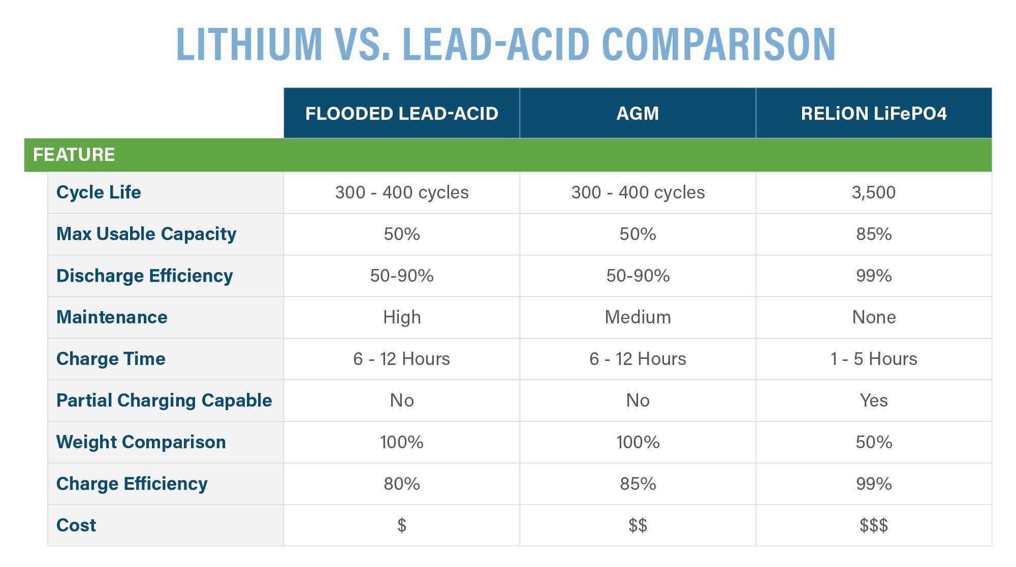 Lithium Vs  Lead Acid 72022