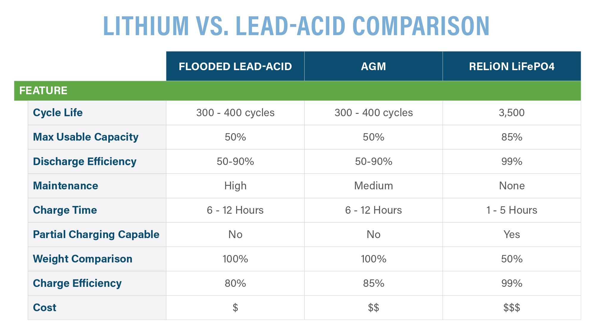 Comparing Lithium Iron Phosphate With Lead Acid Batteries RELiON